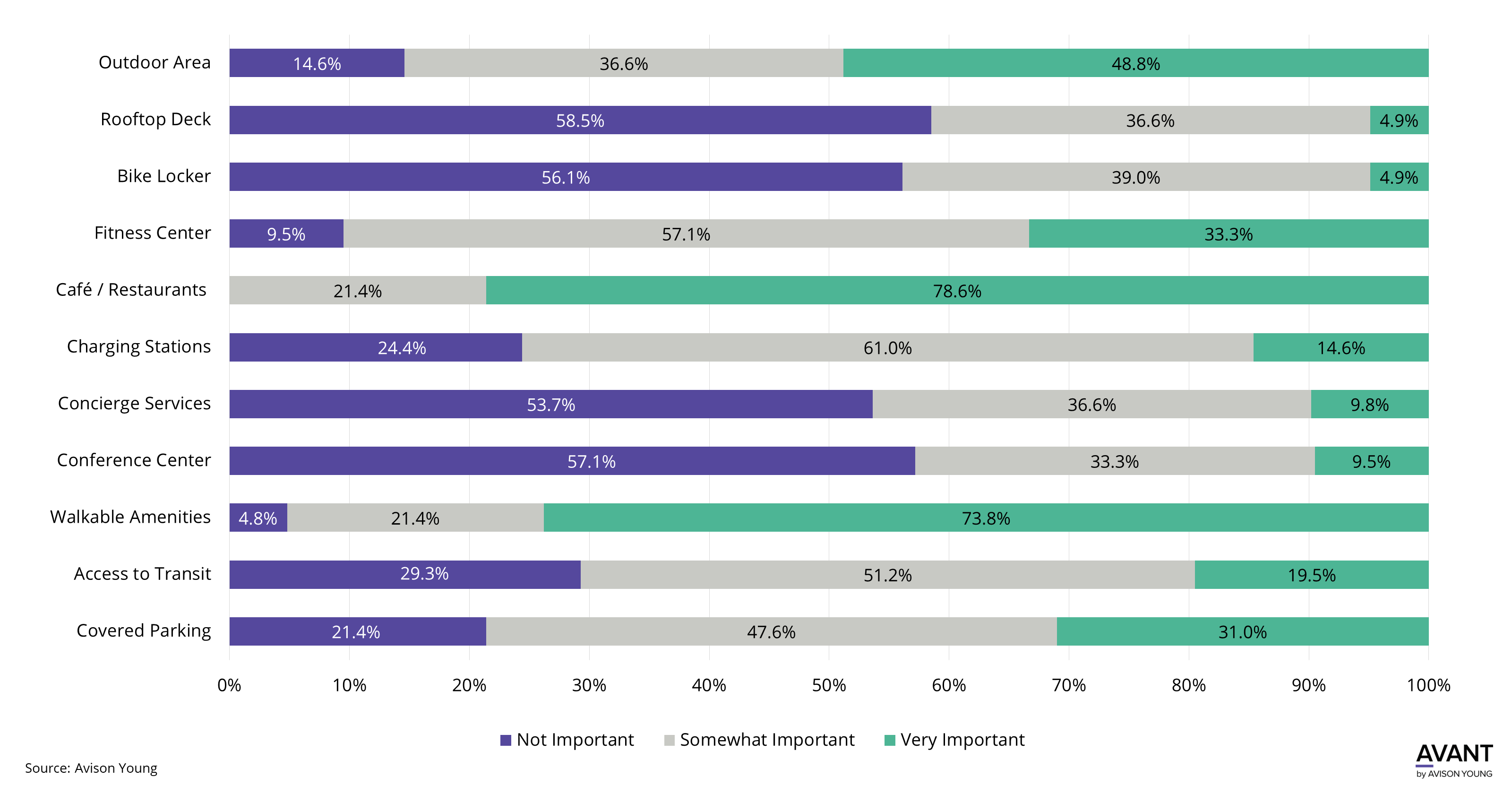 Results of Avison Young's South Region broker sentiment survey showing what amenities are most important and least important to office tenants